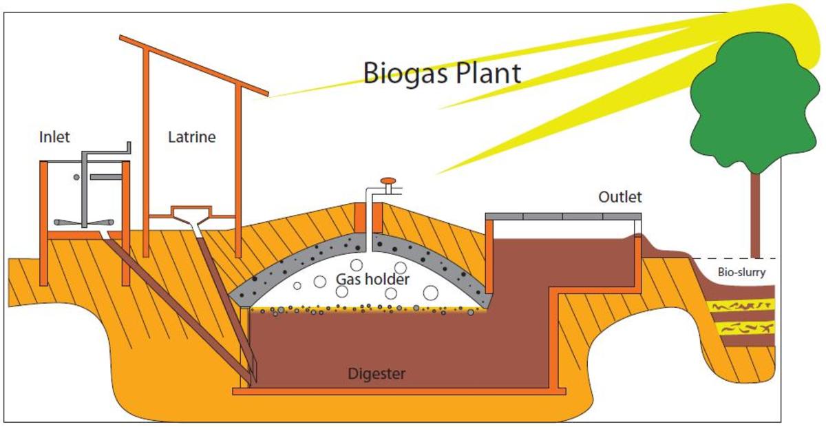 Biodisgesters in Zambia